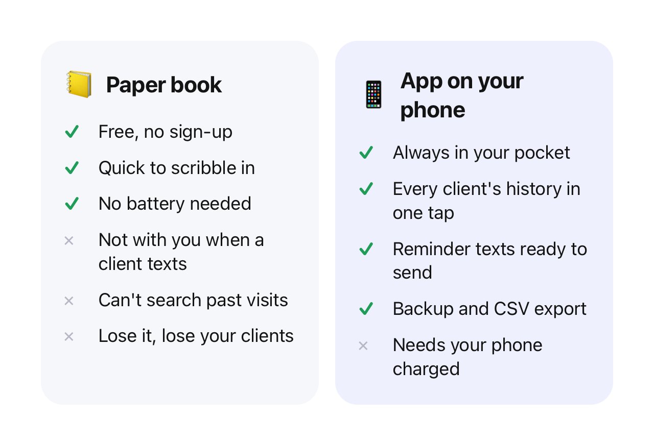 Paper book: free, quick to scribble in, no battery needed, but not with you when a client texts, can't search past visits and if you lose it you lose your clients. App: always in your pocket, client history in one tap, reminder texts ready to send, backup and CSV export, but needs your phone charged